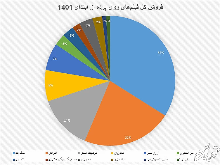 «علف‌زار»، «انفرادی» را کنار می‌زند؟/ سقوط عجیب مخاطبان «انفرادی» در یک هفته